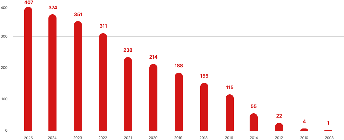 부산지회 연도별 누적 회원 수 그래프