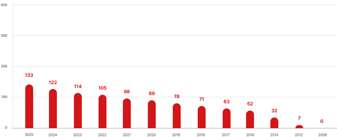 대전지회 연도별 누적 회원 수 그래프