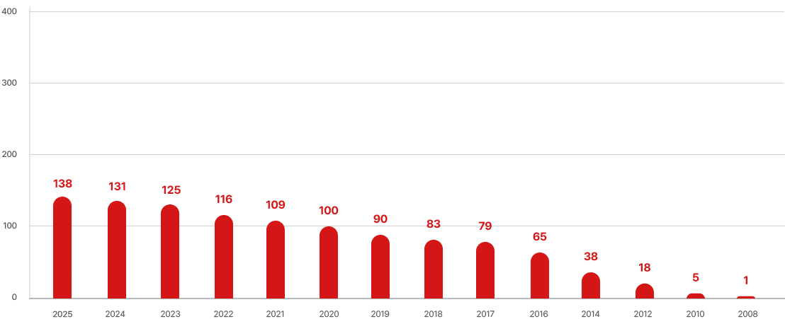 울산지회 연도별 누적 회원 수 그래프